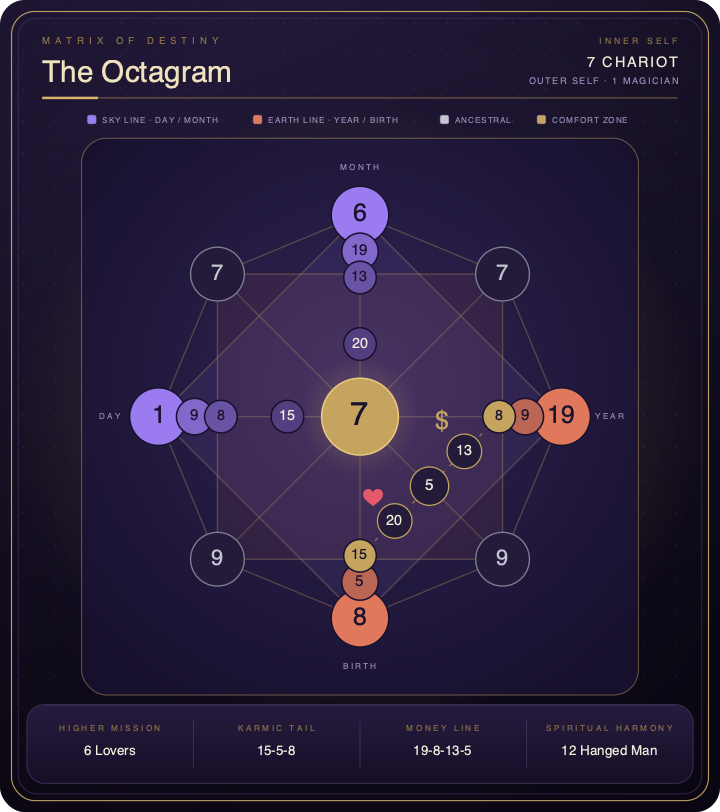 A computed Matrix of Destiny octagram